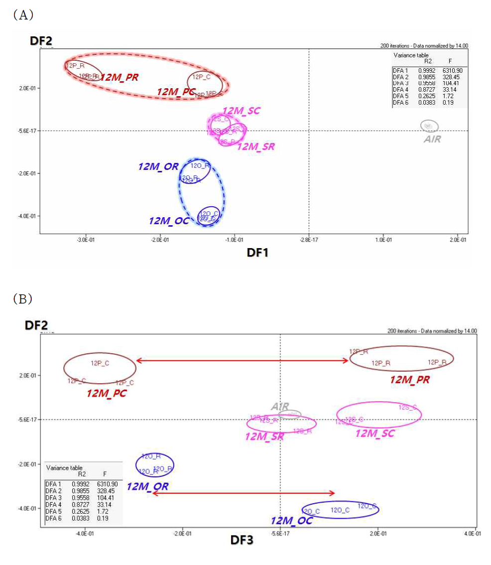 Discriminant function analysis of the obtained data by electronic nose based on mass spectrometry for distilled soju aged in pottery, oak barrel and stainless steel for 12months at constant and room temperature(DF1:R2=0.9992, F=6310.90; DF2:R2=0.9855, F=328.45, DF3:R2=9558, F=104.41), A; The 2D form of discriminant function analysis as DF1 and DF2 and B; The 2D form of discriminant function analysis as DF2 and DF3.