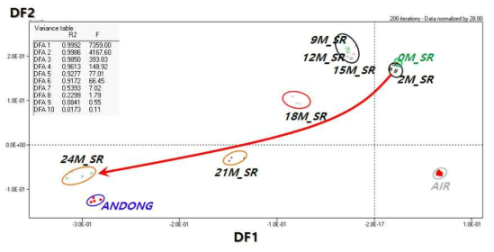 Discriminant function analysis of the obtained data by electronic nose based on mass spectrometry for commercial distilled soju and distilled soju aged in stainless steel for 2, 9, 12, 15, 18, 21 and 24months at room temperature(DF1:R2=0.9992, F=7359.00; DF2:R2=0.9986, F=4167.60).