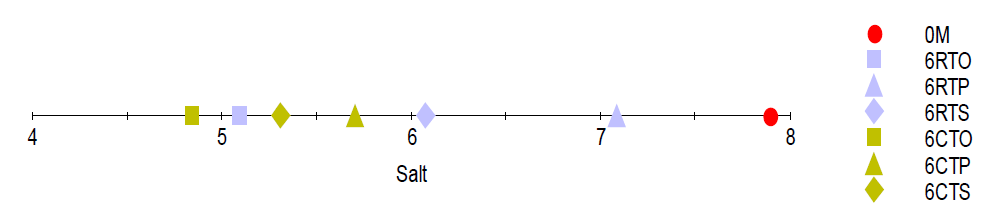 The organoleptic characteristic about saltness of aged distilled-soju according to each aging containers (oak barrel pottery and stainless steel)　and each temperatures (room temperature, constant temperature) for 6months obtained by electronic tongue (RTO; distilled-soju aged in oak barrel at room temperature, RTP; distilled-soju aged in pottery at room temperature, RTS; distilled-soju aged in stainless steel at room temperature, RCO; distilled-soju aged in oak barrel at constant temperature, RCP; distilled-soju aged in pottery at constant temperature and RCS; distilled-soju aged in stainless steel at constant temperature).