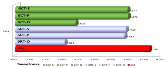 The organoleptic characteristic about sweetness of aged distilled-soju according to each aging containers (oak barrel pottery and stainless steel)　and each temperatures (room temperature, constant temperature) for 6months obtained by electronic tongue