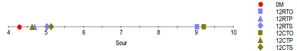 The organoleptic characteristic about sourness of aged distilled-soju according to each aging containers (oak barrel pottery and stainless steel)　and each temperatures (room temperature, constant temperature) for 12months obtained by electronic tongue (RTO; distilled-soju aged in oak barrel at room temperature, RTP; distilled-soju aged in pottery at room temperature, RTS; distilled-soju aged in stainless steel at room temperature, RCO; distilled-soju aged in oak barrel at constant temperature, RCP; distilled-soju aged in pottery at constant temperature and RCS; distilled-soju aged in stainless steel at constant temperature).