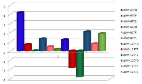 The pattern of differnece characteristic about bitterness of aged distilled-soju according to each aging containers (oak barrel pottery and stainless steel)　and each temperatures (room temperature, constant temperature) for 6 and 12months obtained by electronic tongue (RTO; distilled-soju aged i