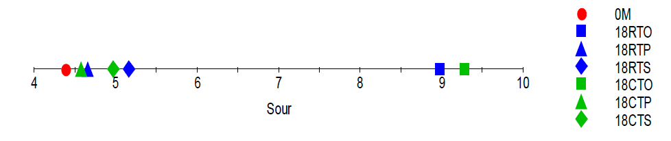 The organoleptic characteristic about sourness of aged distilled-soju according to each aging containers (oak barrel pottery and stainless steel)　and each temperatures (room temperature, constant temperature) for 18months obtained by electronic tongue (RTO; distilled-soju aged in oak barrel at room temperature, RTP; distilled-soju aged in pottery at room temperature, RTS; distilled-soju aged in stainless steel at room temperature, RCO; distilled-soju aged in oak barrel at constant temperature, RCP; distilled-soju aged in pottery at constant temperature and RCS; distilled-soju aged in stainless steel at constant temperature).