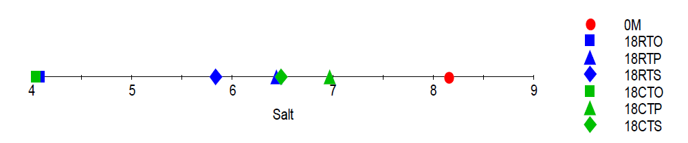 The organoleptic characteristic about saltness of aged distilled-soju according to each aging containers (oak barrel pottery and stainless steel)　and each temperatures (room temperature, constant temperature) for 18months obtained by electronic tongue (RTO; distilled-soju aged in oak barrel at room temperature, RTP; distilled-soju aged in pottery at room temperature, RTS; distilled-soju aged in stainless steel at room temperature, RCO; distilled-soju aged in oak barrel at constant temperature, RCP; distilled-soju aged in pottery at constant temperature and RCS; distilled-soju aged in stainless steel at