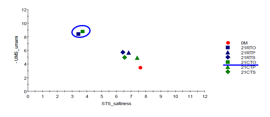 Correlation of the organoleptic characteristic between saltnesss and umami of aged distilled-soju according to each aging containers (oak barrel pottery and stainless steel)　and each temperatures (room temperature, constant temperature) for 21months obtained by electronic tongue (RTO; distilled-soju aged in oak barrel at room temperature, RTP; distilled-soju aged in pottery at room temperature, RTS; distilled-soju aged in stainless steel at room temperature, RCO; distilled-soju aged in oak barrel at constant temperature, RCP; distilled-soju aged in pottery at constant temperature and RCS; distilled-soju aged in stainless steel at constant temperature).