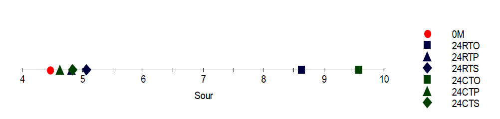 The organoleptic characteristic about sourness of aged distilled-soju according to each aging containers (oak barrel pottery and stainless steel)　and each temperatures (room temperature, constant temperature) for 24months obtained by electronic tongue (RTO; distilled-soju aged in oak barrel at room temperature, RTP; distilled-soju aged in pottery at room temperature, RTS; distilled-soju aged in stainless steel at room temperature, RCO; distilled-soju aged in oak barrel at constant temperature, RCP; distilled-soju aged in pottery at constant temperature and RCS; distilled-soju aged in stainless steel at constant temperature).