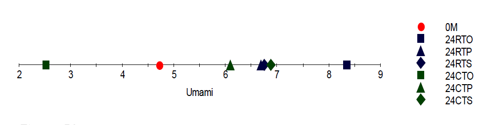 The organoleptic characteristic about umami of aged distilled-soju according to each aging containers (oak barrel pottery and stainless steel)　and each temperatures (room temperature, constant temperature) for 24months obtained by electronic tongue (RTO; distilled-soju aged in oak barrel at room temperature, RTP; distilled-soju aged in pottery at room temperature, RTS; distilled-soju aged in stainless steel at room temperature, RCO; distilled-soju aged in oak barrel at constant temperature, RCP; distilled-soju aged in pottery at constant temperature and RCS; distilled-soju aged in stainless steel at constant temperature).