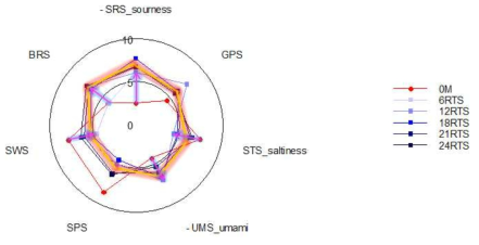 The pattern of changes of aged distilled-soju organoleptic characteristic in stainless stain for 24months at room temperature obtained by electronic tongue(SRS; sensor for sourness, STS; sensor for saltiness, UMS; sensor for umami, SWS; sensor for sweetness, BRS; sensor for bitterness).