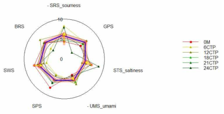 The pattern of changes of aged distilled-soju organoleptic characteristic in pottery for 24months at constant temperature obtained by electronic tongue(SRS; sensor for sourness, STS; sensor for saltiness, UMS; sensor for umami, SWS; sensor for sweetness, BRS; sensor for bitterness).