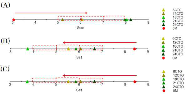 The pattern of changes of aged distilled-soju organoleptic characteristic in oak barrel for 24months at constant temperature obtained by electronic tongue(A; sourness, B; saltness and C; umami).