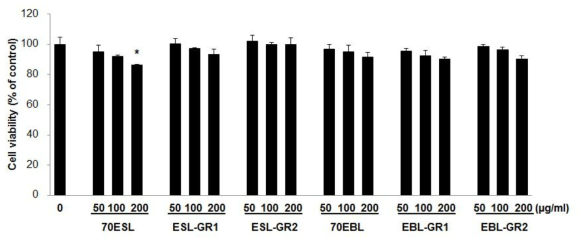 Cell viability of soy leaf extracts (70ESL, 70EBL) and its glycoside rich fraction HepG2 cells. Cells were treated with the indicated concentration of compounds for 24 h. Cell viabilities were assessed using Cyto XTM cell viability assay kit (LPS solution, Korea). *P<0.05, compared with control.