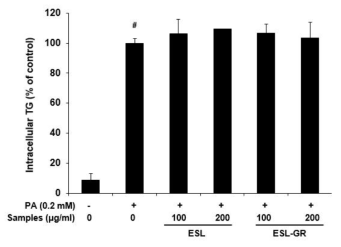Effect of ESL and ESL-GR on TG accumulation in palmitate (PA)-induced HepG2 cells . HepG2cells were seeded into a 12-well plate at a density of 5 x 105 cells per well and grown 24 h. HepG2 cells were treated with EBL-GR1, and PA (0.2 mM) for 24 h. Triglyceride contents were measured by triglyceride kit (ASAN, Korea). Values are expressed as mean ± SD. #p < 0.05 versus the media alone-treated group. *p < 0.05 versus the PA alone-treated group.