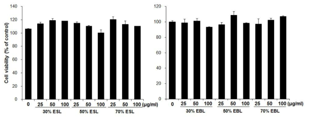 Cell viability of soy leaf extracts in 3T3-L1 cells. Cells were treated with vehicle (DMSO) or indicated concentrations of samples. Forty eight hours after treatment of extracts, cell viability was measured by Cyto XTM cell viability assay kit (LPS solution, Korea). *P < 0.05, compared with vehicle.