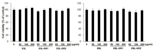 Cell viabilities of soy leaf extract (70ESL, 70EBL) and its glycoside rich fraction in RAW264.7 cells.Cells were treated with the indicated concentration of extracts for 24 h. Cell viabilities were assessed using Cyto XTM cell viability assay kit (LPS solution, Korea).