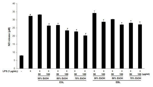 ESL and EBL extracts inhibit LPS-induced NO production in RAW264.7 cells. RAW 264.7 cells weretreated with various concentrations of compounds dissolved in DMSO for 3 h prior to the addition of LPS (1 μg/ml), and the cells were further incubated for 18 h. The culture medium was subsequently collected, and the nitrite concentration was measured by Griess reaction. #P < 0.01 compared with media alone-treated group (LPS -). *P < 0.05 and **P < 0.01 compared with LPS alone-treated group