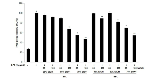 ESL and EBL extracts inhibit LPS-induced ROS production in RAW264.7 cells. RAW 264.7 cellswere treated with various concentrations of compounds dissolved in DMSO for 3 h prior to the addition of LPS (1 μg/ml), and the cells were further incubated for 18 h. #P < 0.01 compared with media alone-treated group (LPS -). *P < 0.05 and **P < 0.01 compared with LPS alone-treated group.