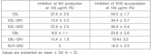Effects of soy leaf extracts on NO production and ROS accumulation inLPS-induced RAW264.7 cells