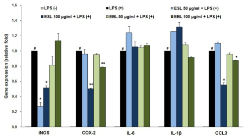 Relative expression of proinflammatory mediators. Cells were treated with vehicle (DMSO) or 50 and 100 μg/ml extracts. After 3 hours treated LPS (1 mg/ml) and 8 hours after treatment of LPS harvested. # P<0.01 compared with media alone-treated group (LPS -). *P < 0.05 and **P < 0.01 compared with LPS alone-treated group.