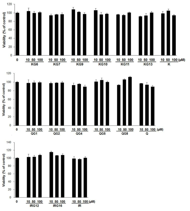 Cell viability of kaepferol glycosides (KGs), quercetin glycosides (QGs), and isorhamnetin glycosidesIRGs) in MIN6 cells. Cells were treated with the indicated concentration of compounds for 24 h. Cell viabilities were assessed using Cyto XTM cell viability assay kit (LPS solution, Korea). Values are presented as mean ± SD, n = 3.