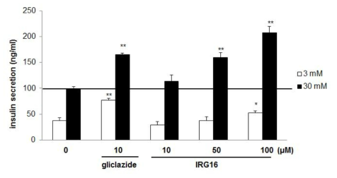 The glucose-induced insulin secretion test of isorhamnetin glycosides (IRG16) performed in pancreatic MIN6 β-cells. MIN6 cells were seeded into a 24-well plate at a density of 1 × 105 cells per well and grown for 48 h. The cells were washed twice and preincubated for 60 min in glucose-free medium. Then cells were treated with 3 or 30 mM glucose, and IRG16 (10, 50, 100 μM) incubated for 30 min at 37℃. After incubation, the insulin concentration of the media were measured (Alpco diagnostics, insulin ELISA kit). *P < 0.05, **P < 0.01 compared with control.