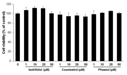 Cell viability of coumestans in 3T3-L1 cells. Cells were treated with the indicated concentration of compounds for 24 h. Cell viabilities were assessed using Cyto XTM cell viability assay kit (LPS solution, Korea).