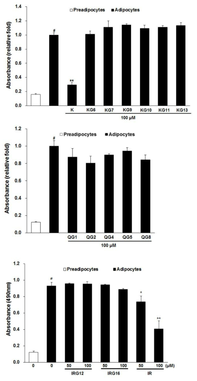 Effects of KGs, QGs, and IRGs on lipid accumulation in 3T3-L1 cells. Two day post-confluent 3T3-L1 preadipocytes (day 0) were treated with indicated concentration of compounds every other day for 4 days. Cells treated with 0.1% DMSO were used as controls (adipocytes). The assays were performed on fully differentiated adipocytes (day 8). Lipid accumulation in differentiated adipocyte was assessed by Oil Red O staining. The staining lipid droplets in the cells ere dissolved in isopropanol and quantified by measuring the absorbance at 490 nm. Data are expressed as the means ± SD. #P < 0.05 versus preadipocytes. *P < 0.05, **P < 0.01 versus adipocytes.