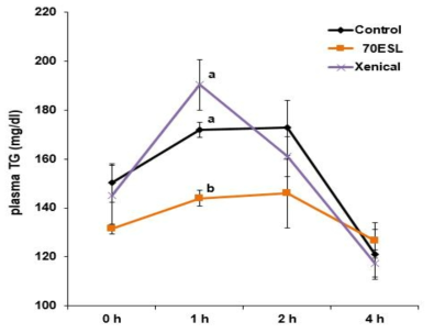 Effects of 70ESL and Xenical on lipid absorption in C57BL/6J mice. Eight-week old C57BL/6J malemice were pretreated with 70ESL (500 mg/kg body weight) or Xenical (50 mg/kg body weight, n = 5) and than administered orally an corn oil (C8267, Sigma) 250 ìl. Values were represented the means ± S.E. a,bMeans not sharing a common letter are significantly different between groups (P < 0.05).