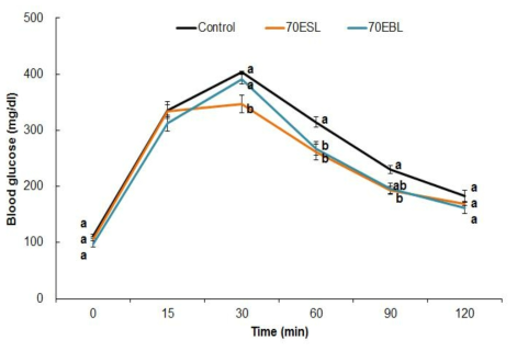 Glucose tolerance test by 70ESL and 70EBL. 15-week old male C57BL/6J Mice were orallysupplemented 500 mg/kg bw·day of 70ESL, 500 mg/kg bw·day of 70EBL for 10 days. After fasted overnight for 16 h, orally administered with glucose (G7021, Sigma) at a dose of 2 mg/g body weight. Venous plasma glucose was checked 0, 15, 30, 60, 90, and 120 min after the glucose injection. Data are expressed as the means ± SE. a,b Means not sharing a common letter are significantly different between groups (P < 0.05).