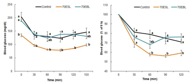 Insulin tolerance test 70ESL and 70EBL. 16-week old male C57BL/6J Mice were orallysupplemented 500 mg/kg body wt·day of 70ESL, 500 mg/kg body wt·day of 70EBL for 10 days. After fasted overnight for 12 h, intraperitoneally administered with insulin (I2643, Sigma) at a dose of 0.5 U/kg body wt. Venous plasma glucose was checked 0, 30, 60, 90, 120, and 150 min after the insulin injection. Data are expressed as the means ± SE. a,b Means not sharing a common letter are significantly different between groups (P < 0.05).