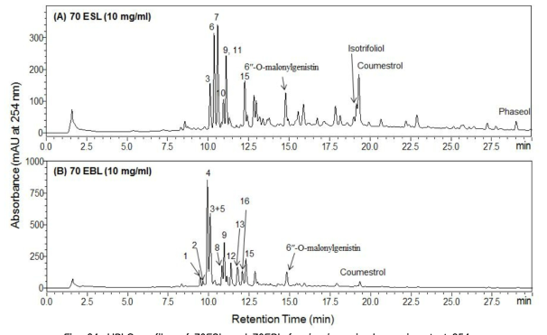HPLC profiles of 70ESL and 70EBL for in vivo animal experiment at 254 nm.
