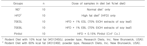 Experimental design of the anti-diabetic effects of 70ESL and 70EBL