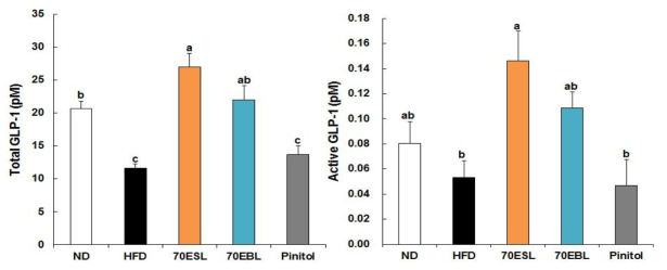 Effects of 70ESL and 70EBL on plasma total GLP-1 and active GLP-1 level in HFD-fed C57BL/6Jmice. Values are presented as mean ± SE, n = 10. a,b,c Means not sharing a common letter are significantly different between groups (P < 0.05).