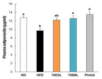 Effects of 70ESL and 70EBL on plasma adiponectin level in HFD-fed C57BL/6J mice. Values arepresented as mean ± SE, n = 10. a,b,c Means not sharing a common letter are significantly different between groups (P < 0.05).