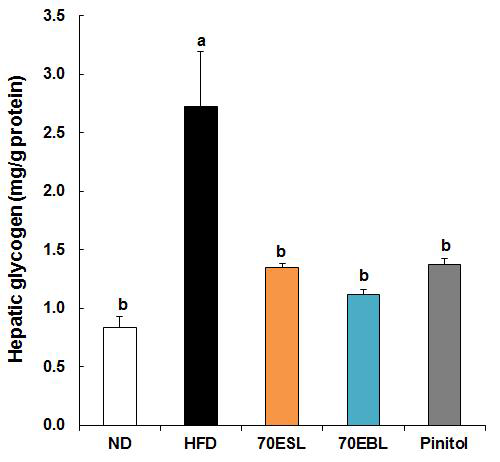 Hepatic glycogen content in HFD-fed C57BL/6J mice. Vs are presented as mean ± SE, n = 10. a,b Means not sharing a common letter are significantly different between groupalues (P < 0.05).