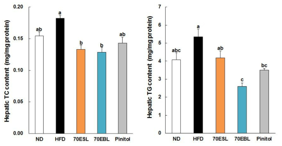 Effects of the supplementation of 70ESL and 70EBL on hepatic TC and TG contents in HFD-fedC57BL/6J mice. Values are presented as mean ± SE, n = 10. a,b,c Means not sharing a common letter are significantly different between groups (P < 0.05).