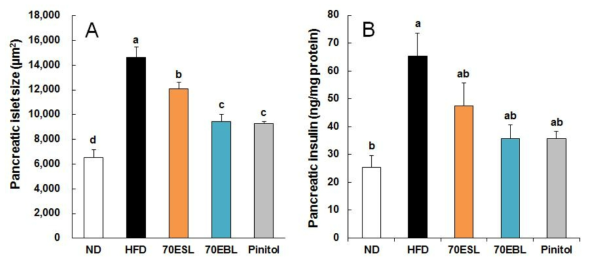 Pancreatic islet size (A) and insulin content (B) in HFD-fed C57BL/6J mice. A) The mean size ofpancreatic islet were measured using MetaMorph Imaging System. (B) The pancreas was isolated and homogenized to measure pancreatic insulin levels. Values are presented as mean ± SE, n = 6. a,b Means not sharing a common letter are significantly different between groups (P < 0.05).