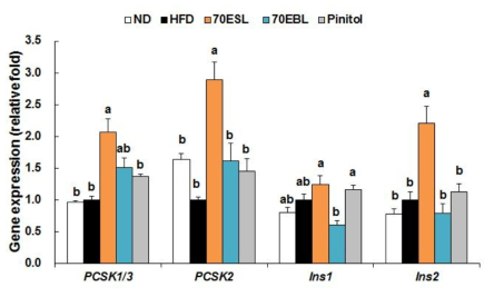 Effects of 70ESL and 70EBL on the relative mRNA expression levels of pancreas genes related toinsulin synthesis. The levels of mRNA in tissue were measured by qRT-PCR and normalized to GAPDH expression. Values are presented as mean ± SE, n = 10. a,b,c Means not sharing a common letter are significantly different between groups (P < 0.05).