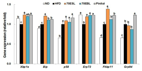 Effects of 70ESL and 70EBL on the relative mRNA expression levels of pancreas genes related toUPR response. The levels of mRNA in tissue were measured by qRT-PCR and normalized to GAPDH expression. Values are presented as mean ± SE, n = 10. a,b,c,d Means not sharing a common letter are significantly different between groups (P < 0.05).