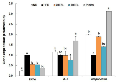 Effects of 70ESL and 70EBL on the relative mRNA expression levels of genes in abdominal adiposetissue. The levels of mRNA in abdominal adipose tissue were measured by qRT-PCR and normalized to GAPDH expression. Values are presented as mean ± SE, n = 10. a,b,c Means not sharing a common letter are significantly different between groups (P < 0.05).