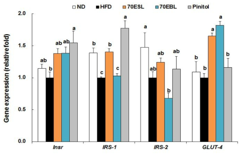 Effects of 70ESL and 70EBL on the relative mRNA expression levels of genes in abdominal adipose