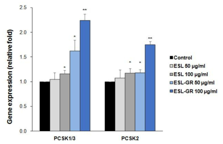 ESL regulated gene expression in MIN6 beta-cells. Cells were grown in culture media (25 mMglucose and 15% FBS in DMEM) with ESL or ESL-GR for 48 h, and then harvested mRNA to be used in qRT-PCR. *p<0.05,**p<0.01 compared with control.