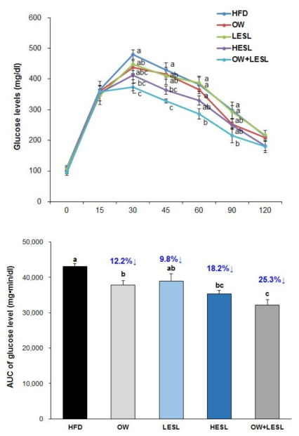 Effects of the supplementation ESL and Oatwell on oral glucose tolerance test in HFD-fedC57BL/6J mice. C57BL/6J mice were supplemented with ESL (0.5% or 1% wt/wt diet) and Oatwell (2% wt/wt diet) for 6 weeks. After fasted for 12 h, the C57BL/6J mice were orally injected with glucose (G7021, Sigma) at a dose of 2 g/kg bw. Tail venous blood glucose concentration was checked at 0, 15, 30, 45, 60, 90, and 120 min after the glucose injection. Area under the curve (AUC) of plasma glucose levels during the OGTT. Data are expressed as the means ± SE, n = 6. a,b,c Means not sharing a common letter are significantly different between groups (P < 0.05).