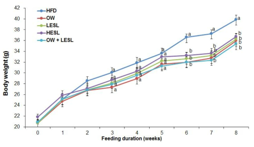 Effects of ESL or Oatwell on body weight gain in HFD-fed C57BL/6J mice. Values are presentedas mean ± SE, n = 5. a,b Means not sharing a common letter are significantly different between groups (P < 0.05).