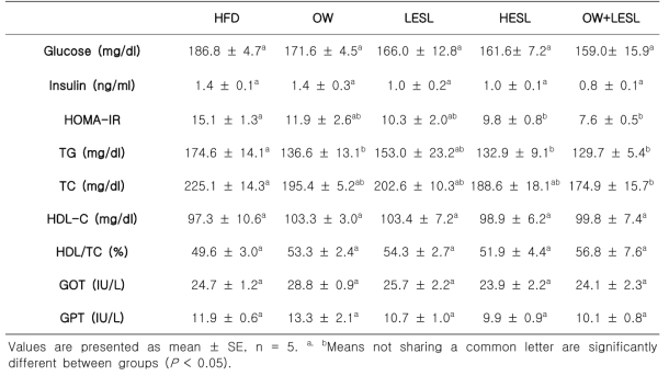 Effect of ESL and OW on plasma profiles in HFD-fed B6 mice