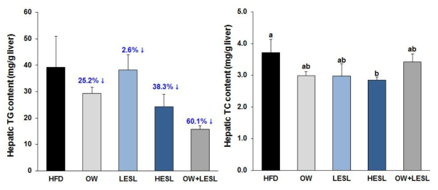 Effects of the supplementation of ESL and Oatwell on TG and TC contents in liver. Values arepresented as mean ± SE, n = 5.