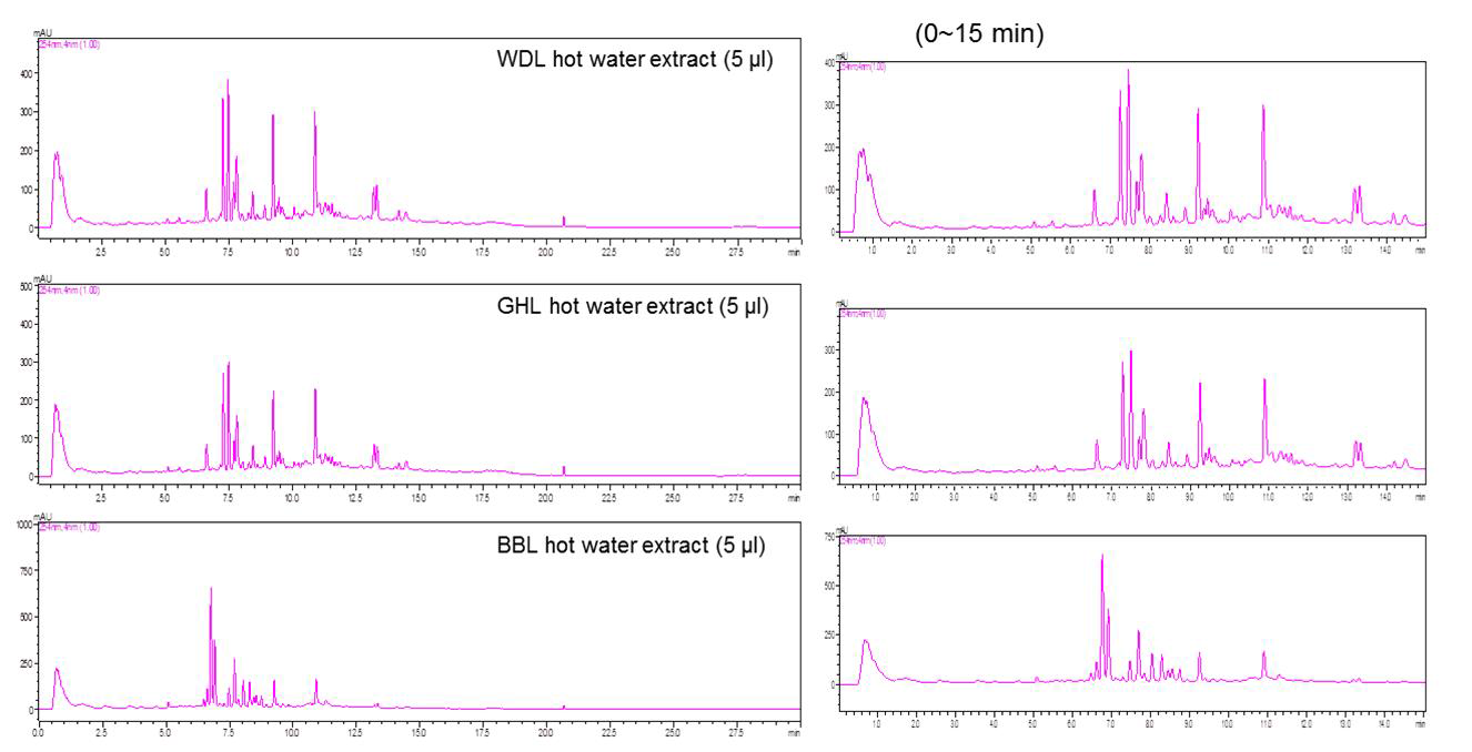 HPLC profiles of hot water extracts from WD, GH, and BB soy leaves cultivated on 2013(254 nm).