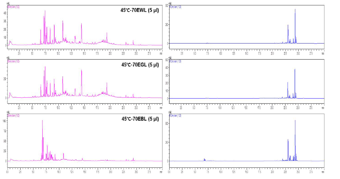 HPLC profiles of 70% EtOH extracts at 45℃ from WD, GH, and BB soy leaves cultivatedon 2013 (Left : 254 nm, Right : 410 nm).