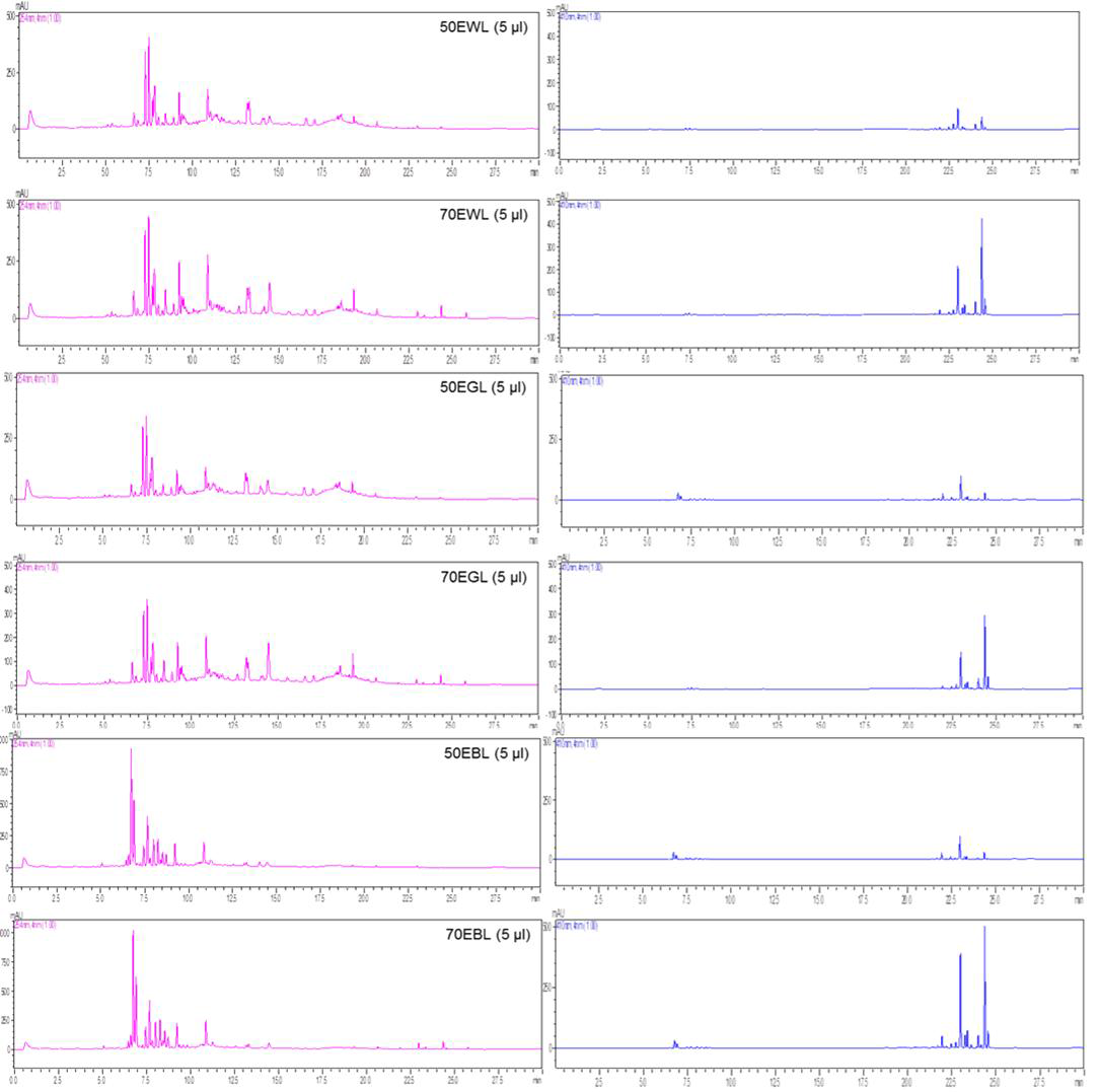 HPLC profiles of 50% and 70% EtOH extracts from WD, GH, and BB soy leavescultivated on 2013 (Left : 254 nm, Right : 410 nm).