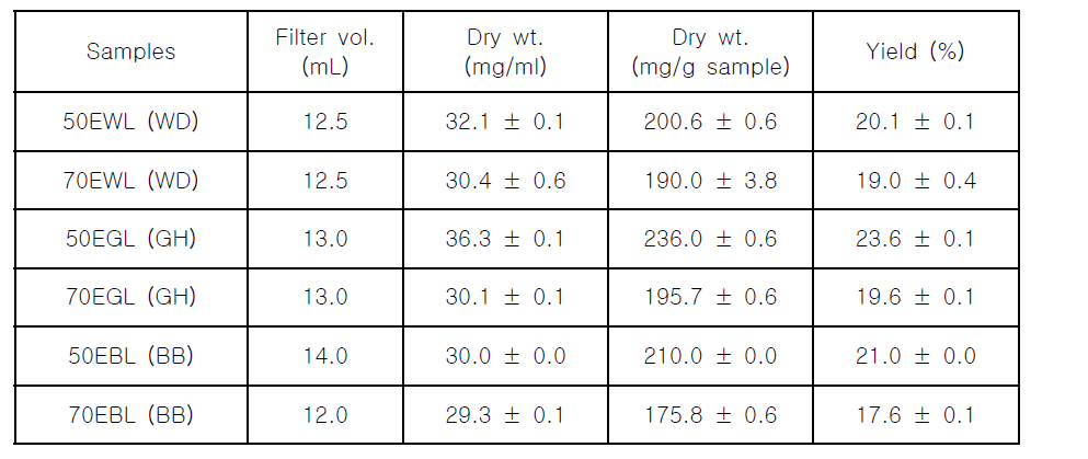 Yields of 50% EtOH and 70% EtOH extracts from WD, GH, and BB soy leaves