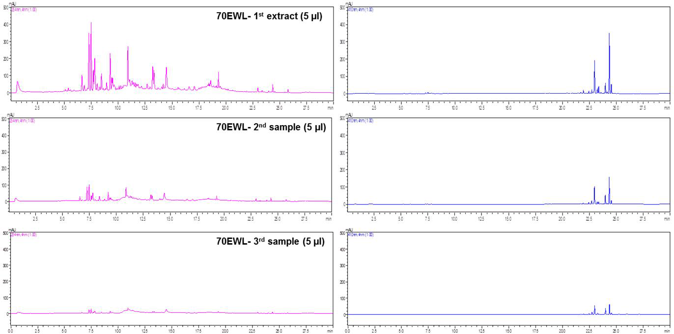 HPLC profiles of serial 70% EtOH extracts of WD-107d soy leaves (Left : 254 nm, Right :410 nm).